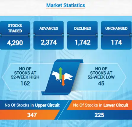 Market Stats: Advance-decline ratio in favour of buyers