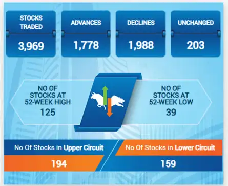 Sensex Today | Stock Market LIVE Update: BSE Market statistics; 125 stocks at their 52 week high while 39 at their low.
