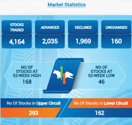 Market Stats: Advance-decline ratio in favour of buyers