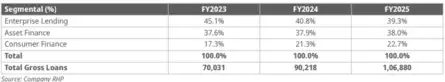 HDB Financial Services IPO Day 2 Live: HBD Gross Loans classification (Rs. Crore)