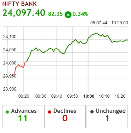 NIFTY BANK HITS FRESH RECORD HIGH