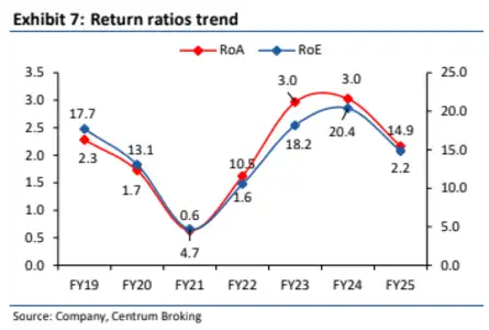 HDB Financial Services IPO GMP Live: HDB Return Ratios Trends