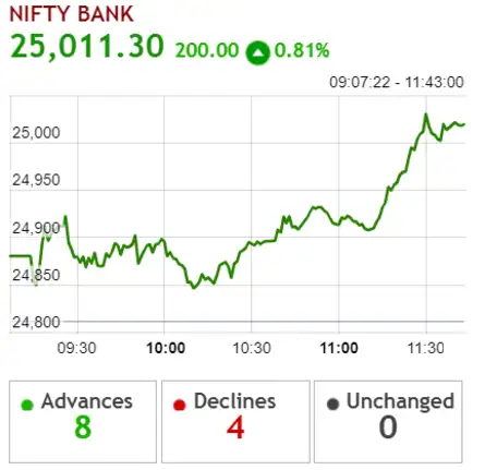 BANK STOCKS RALLY POST SBI RATE CUT; NIFTY
BANK HITS RECORD HIGH