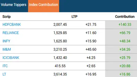 Stock Market LIVE Updates | Sensex jumps 400 pts: HDFC Bank, RIL top contributors 