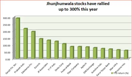 JHUNJHUNWALA STOCKS GAIN UP TO 300% YTD