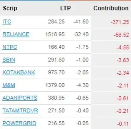 SENSEX EXTENDS FALL, CRACKS NEARLY 400 POINTS