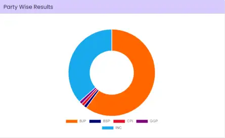 Chhattisgarh Election Results Live: Party wise leads in the state