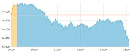 Sensex Today Traders Diary Nifty Will Witness A Bounce If It Holds 12 850 12 900 Levels The Economic Times