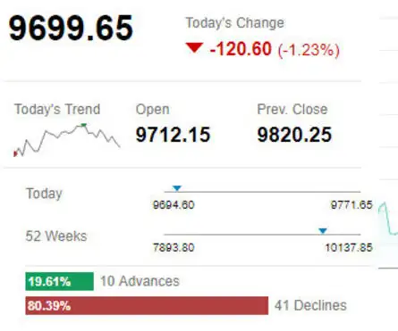 NIFTY50 SLIPS BELOW 9,700 FOR FIRST TIME SINCE JULY 10; SENSEX CRACKS 350 PTS