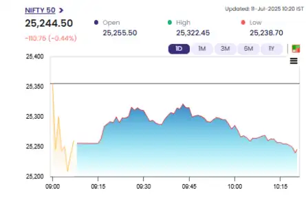 Nifty Today | Stock Market LIVE Updates: Nifty slips below 25,250