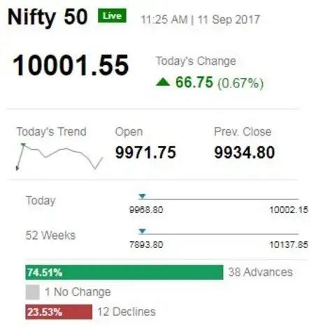 NIFTY RECLAIMS 10,000, SENSEX SURGES OVER 200 POINTS