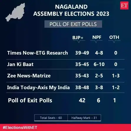 Nagaland Election Results 2023: Here is the summary of Nagaland exit polls results 2023