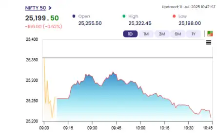 Nifty Today | Stock Market LIVE Updates: Nifty 50 slips below 25,200
