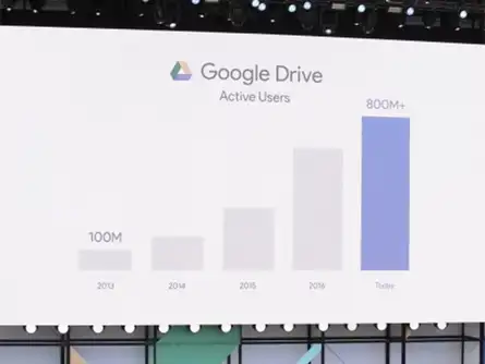 Sundar Pichai touching on some specific stats: "We launched Google Drive five years ago; today it is over 800 million active users."