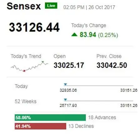 SENSEX HITS FRESH RECORD
HIGH
