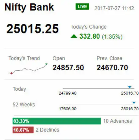 NIFTY BANK HITS NEW RECORD; TRADES ABOVE 25,000