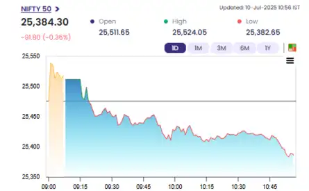 Nifty Today | Stock Market LIVE Update: Nifty50 slips below 25,400 mark 