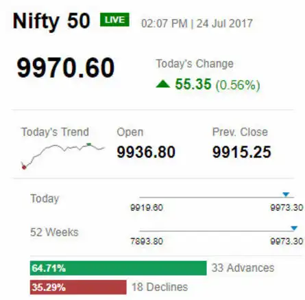 NIFTY AT FRESH RECORD HIGH; JUST 30 POINTS
AWAY FROM 10K