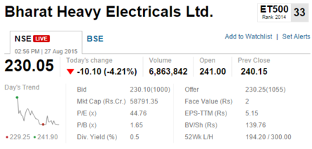 Bhel Share Price Live Today Why Bhel Share Price Is Falling By 0 43 Today Bhel Share Price Analysis Etmarkets