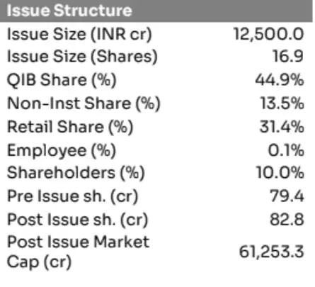 HDB Financial Services IPO Live Updates: Issue Structure