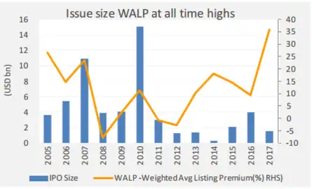 LISTING PREMIUMS AT RECORD HIGH