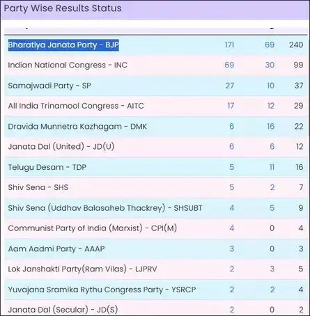 Election Result 2024 Live: Latest party wise results