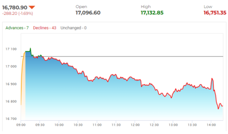 USD/INR Price News: Indian rupee slips below 50-day SMA near 74.35