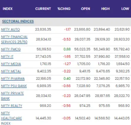 Sensex Today | Stock Market LIVE Updates: FMCG stocks outperform amid broader market pressure 