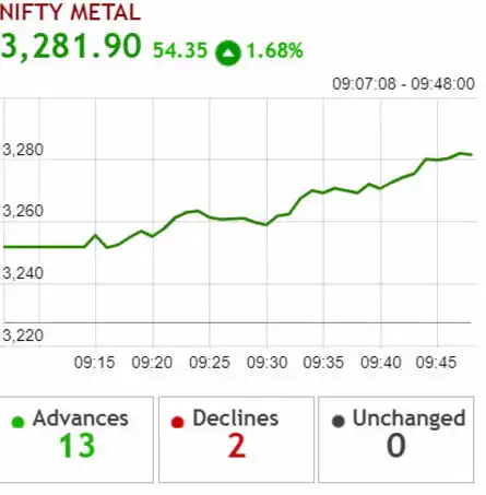 NIFTY METAL INDEX AT HIGHEST LEVEL SINCE AUGUST 2014