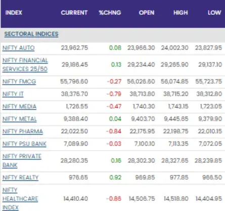 Sensex Today | Stock Market LIVE Update: Realty stocks outperform amid broader market pressure 