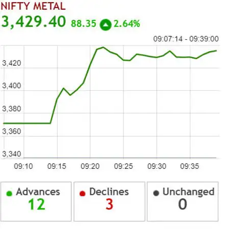 NIFTY METAL HITS FRESH 52-WEEK HIGH