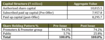 HDB Financial IPO Allotment Status Live: HDB Capital structure and shareholding pattern
