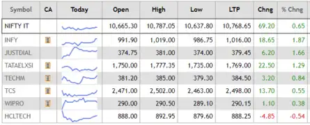 IT INDEX AT DAY'S HIGH LED BY INFOSYS