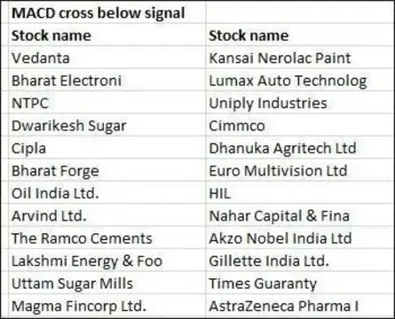 24 STOCKS WITNESSED BEARISH CROSSOVERS ON NSE