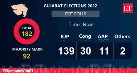 Gujarat Election  PM Votes Today, 93 Seats At Stake, Exit Polls