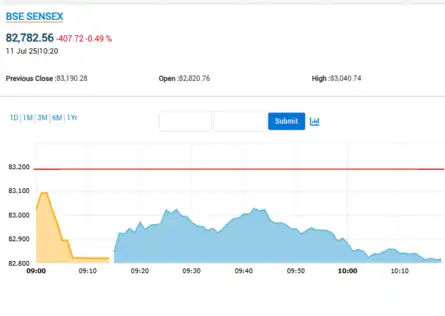 Sensex Today | Stock Market LIVE Updates: Sensex falls over 400 pts