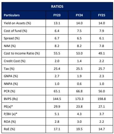 HDB Financial Services IPO Live: HDB Ratios