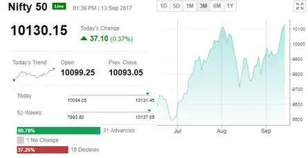 NIFTY NEARS RECORD HIGH
