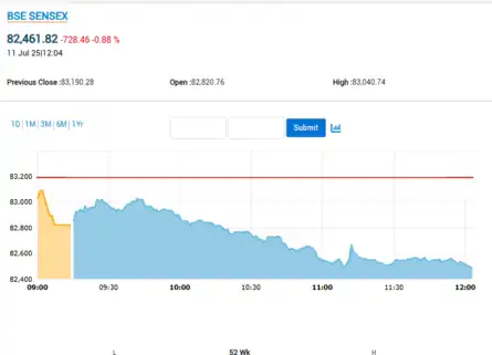 Sensex Today | Stock Market LIVE Updates: Sensex tumbles over 700 points