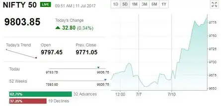 NIFTY50 HITS 9,800 FOR THE
FIRST TIME EVER