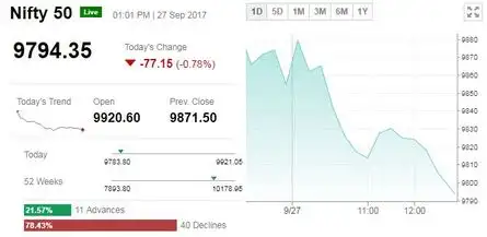 NIFTY BREACHES 9,800 LEVEL FOR THE
FIRST SINCE AUGUST 29
