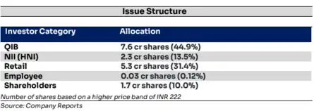 HDB Financial Services IPO Live: HDB IPO Issue structure
