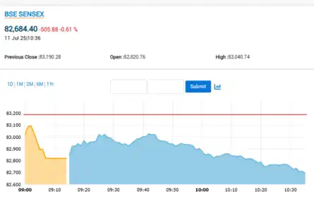 Sensex Today | Stock Market LIVE Updates: Sensex falls over 500 pts