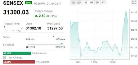 SENSEX TURNS POSITIVE; KOTAK BANK, SUN PHARMA TOP GAINERS