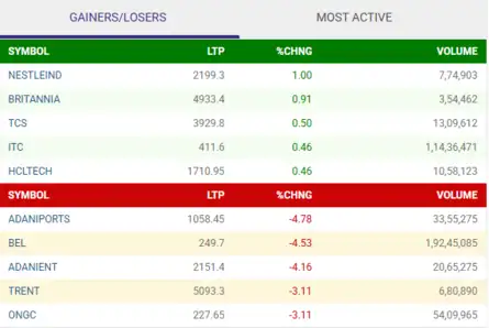 Stock Market LIVE Updates: Nifty gainer and losers at this hour 