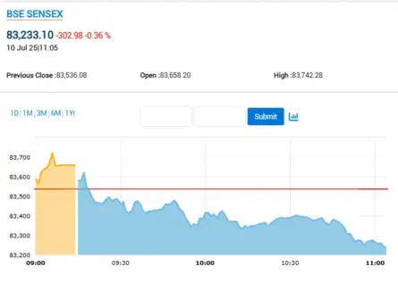 Sensex Today | Stock Market LIVE Update: Sensex tumbles over 300 pts