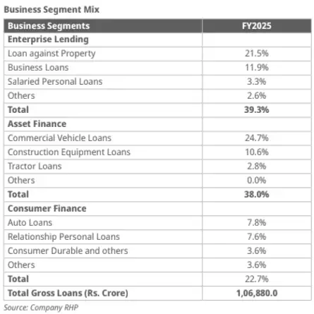 HDB Financial IPO Live Updates: HDB Business segments mix