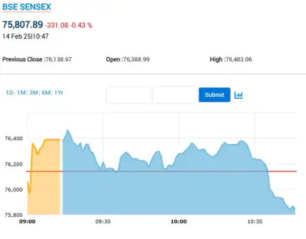 Sensex Today | Stock Market LIVE Updates: Sensex falls over 300 points