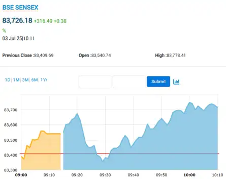 Sensex Today | Stock Market LIVE Updates: Sensex gains over 300 pts