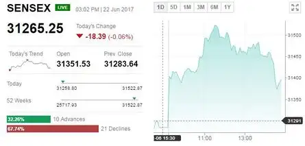 SENSEX, NIFTY ERASE GAINS; ONGC, HUL CRACK 2% EACH